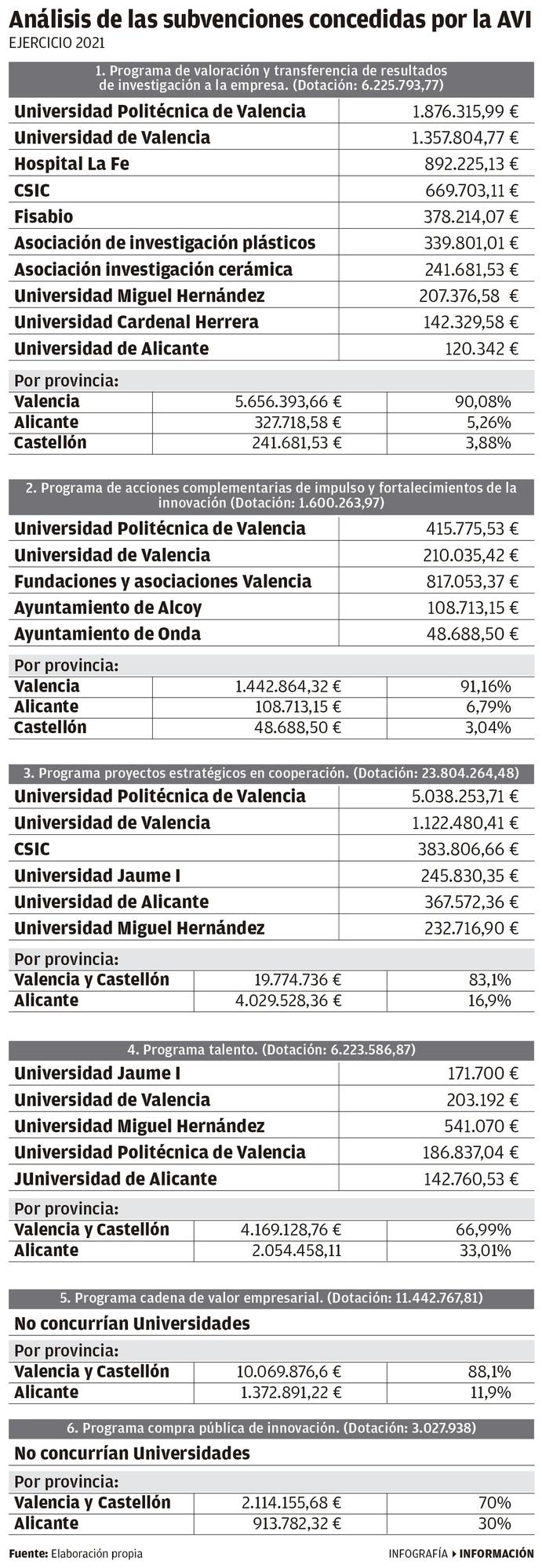 Análisis de las subvenciones concedidas por la AVI