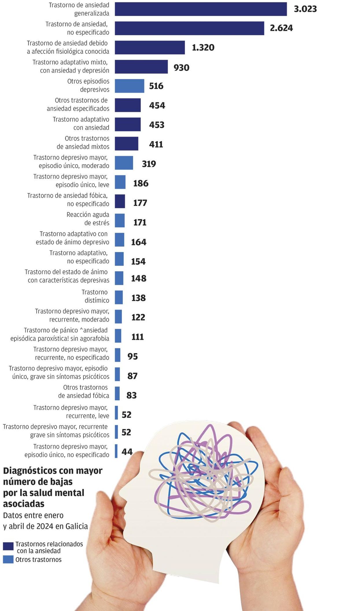 Diagnósticos con mayor número de bajas por la salud mental asociadas