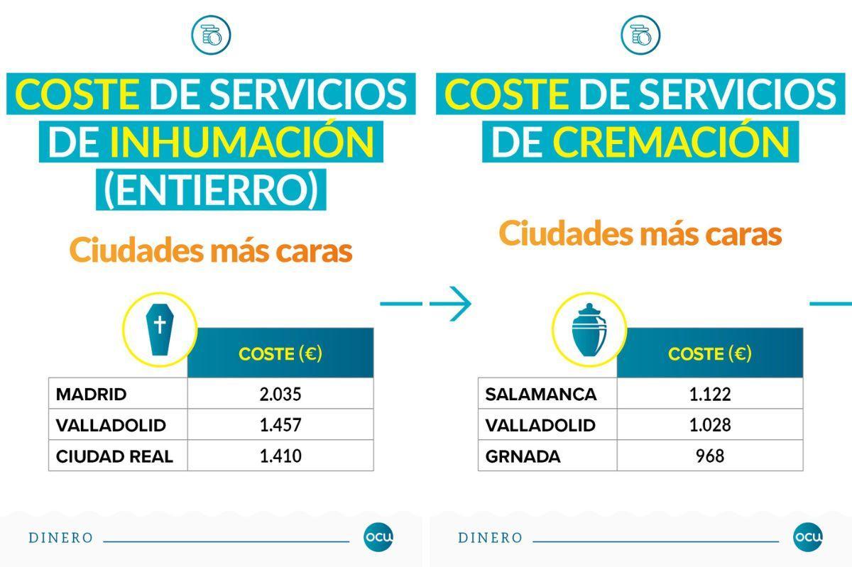 Así influye el coste del cementerio en el precio final del sepelio Uno de los factores que influyen en el costo de los servicios funerarios es el precio del cementerio, que en la mayoría de los casos es responsabilidad municipal. En muchos municipios, estos cementerios representan una parte significativa de la factura total que deben pagar las familias en el momento de un fallecimiento.