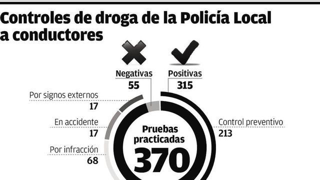 La Policía Local intercepta a un conductor bajo los efectos de las ...