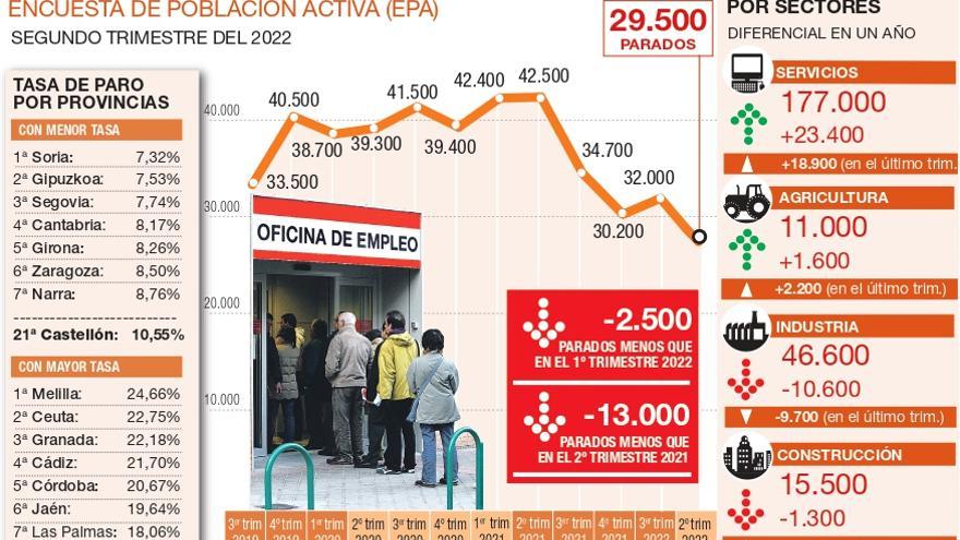 Resultados de la EPA para Castellón