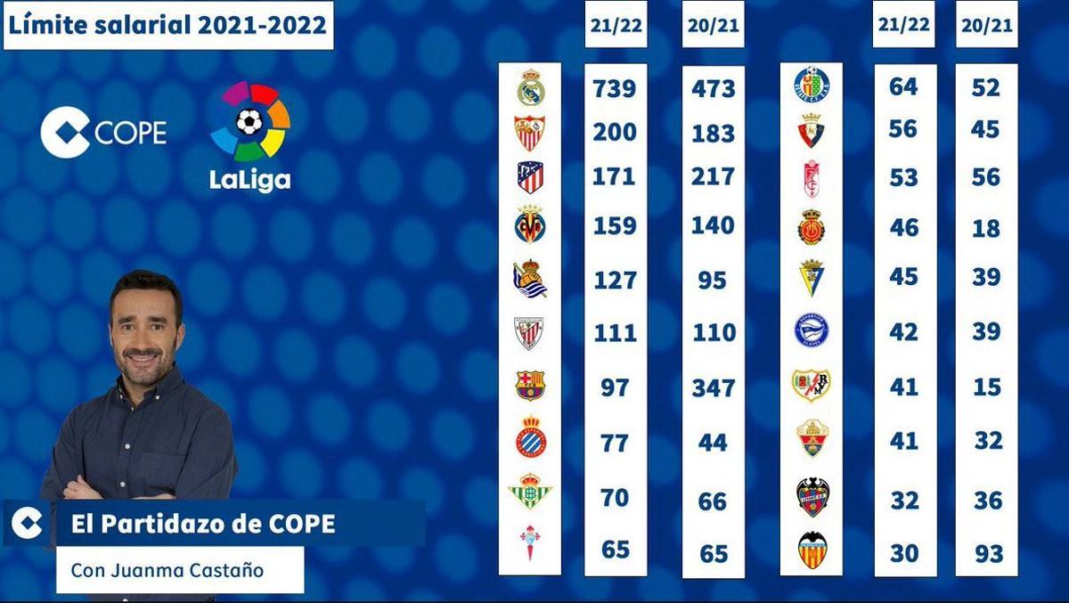 La tabla comparativa de los límites salariales de los equipos de Primera División