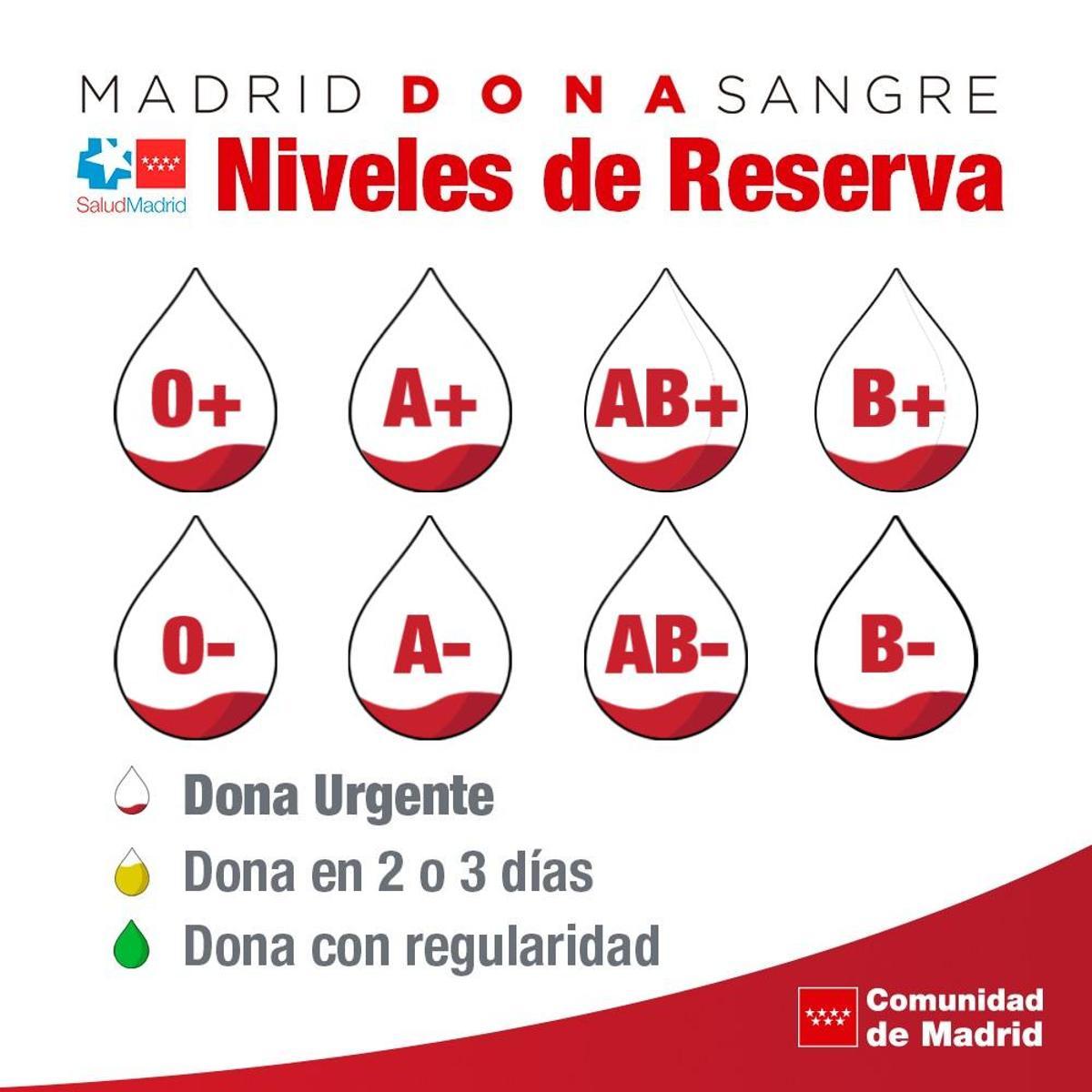 Los niveles de reserva de sangre de la Comunidad de Madrid se encuentran al 35 %