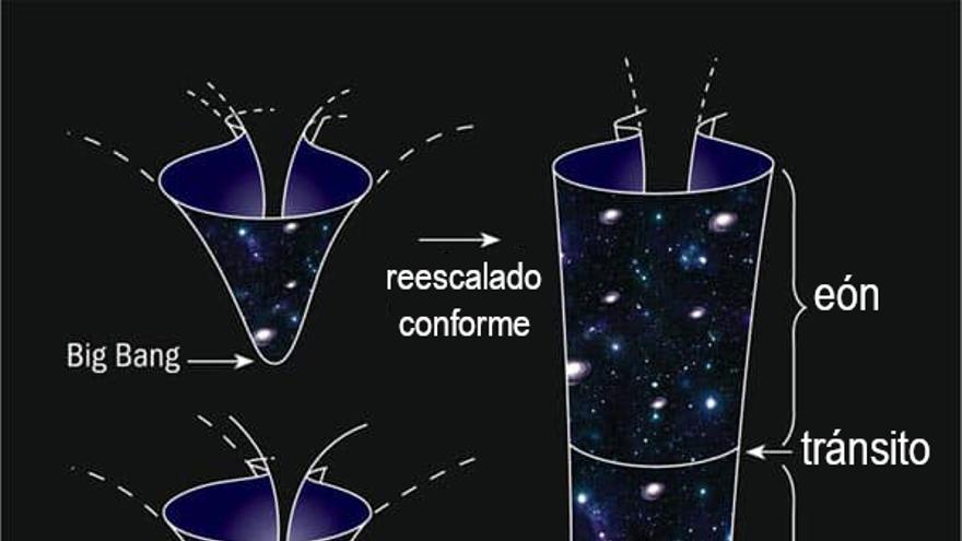 Modelo de Cosmología Cíclica Conforme ideada por Roger Penrose