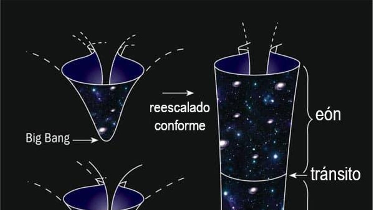 Modelo de Cosmología Cíclica Conforme ideada por Roger Penrose
