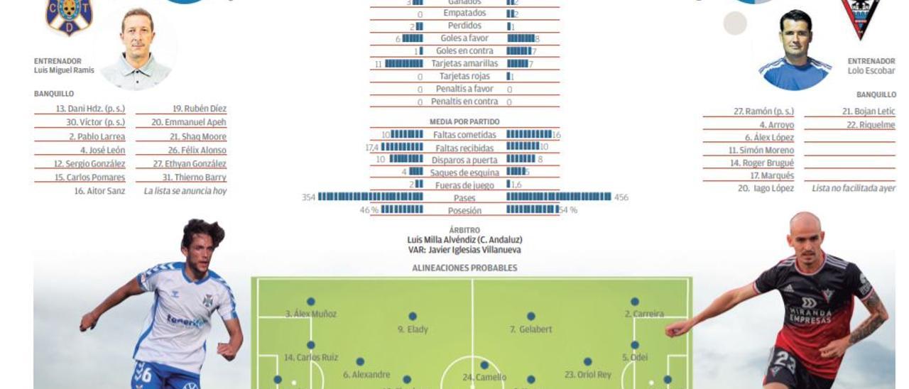 Ficha del encuentro entre el CD Tenerife y el Mirandés.