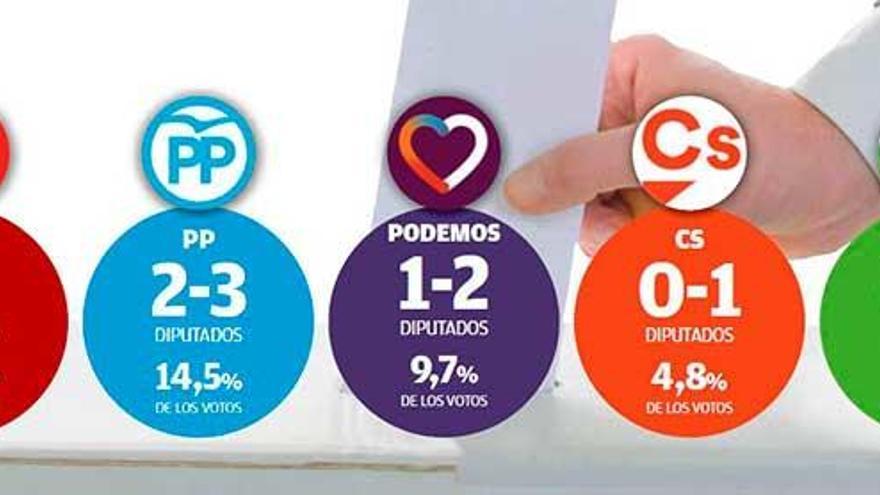 El PSOE ganaría las generales en Baleares con el 22,6% y el PP se recupera