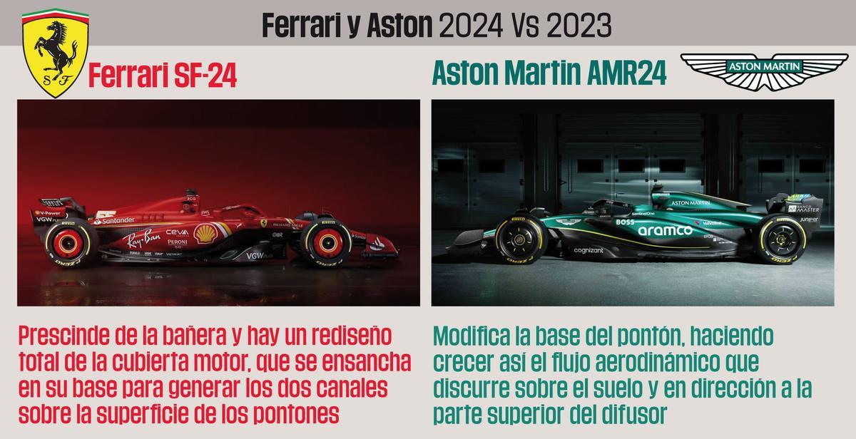Los cambios de Ferrari y Aston Martin para 2024
