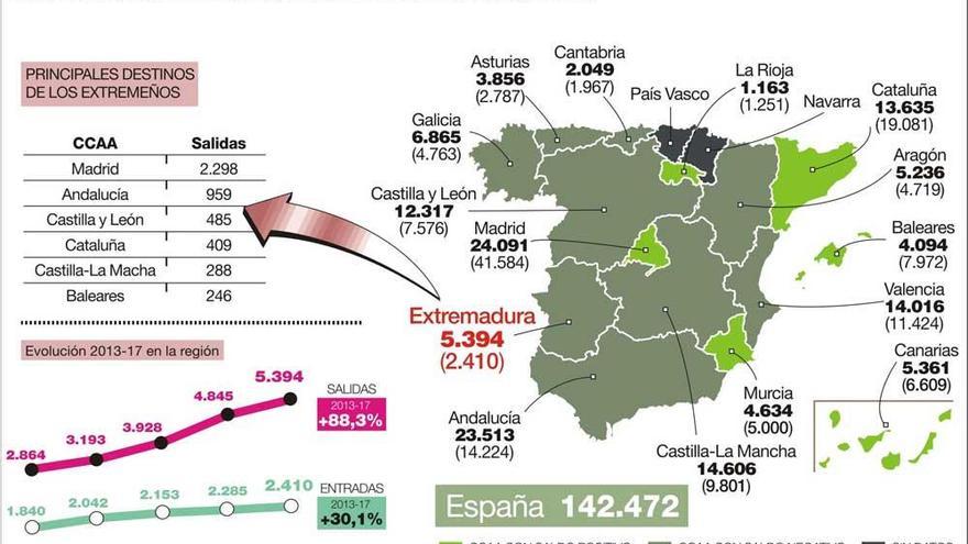 Extremadura pierde dos trabajadores por cada uno que llega a la región