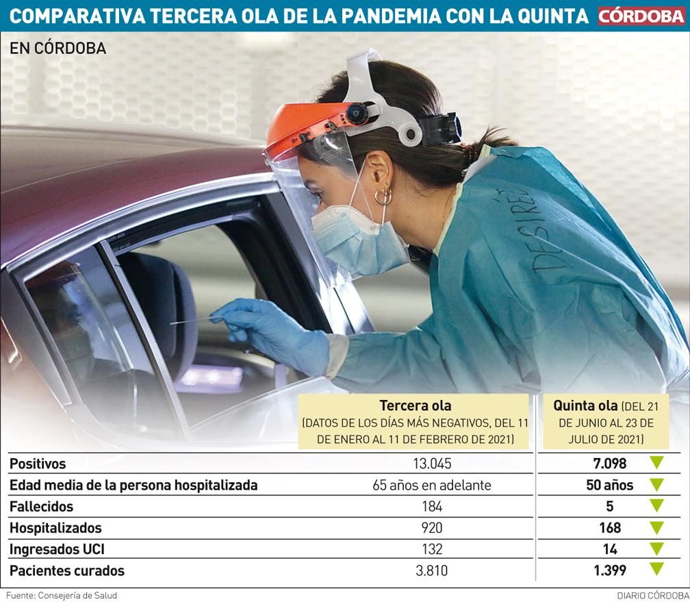 Comparativa de la tercera ola de la pandemia con la quinta.