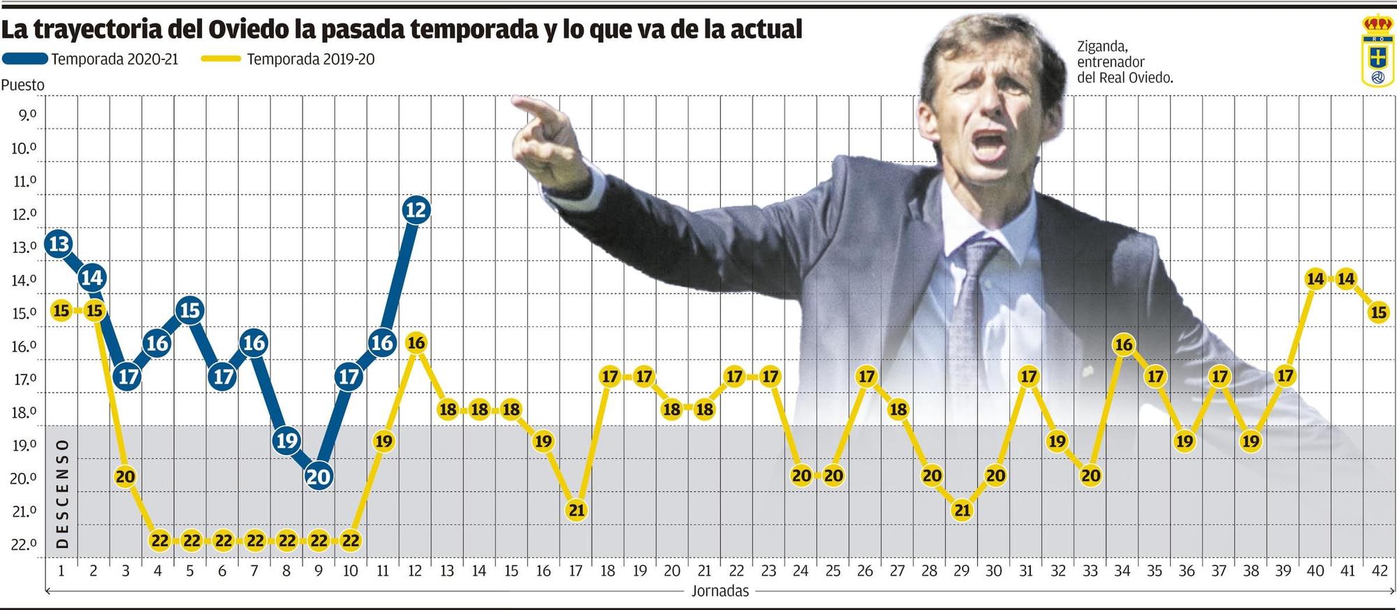 Trayectoria del Oviedo la pasada temporada y lo que va de la actual.