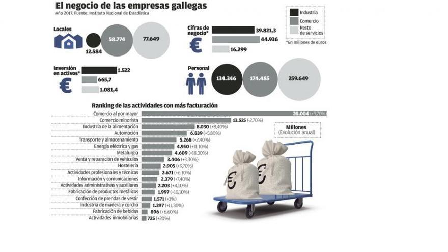 Inmobiliarias y metal lideran la escalada de ventas en Galicia con un alza anual del 20%