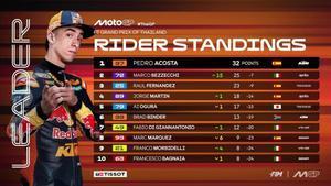 Así queda la clasificación del Mundial de MotoGP 2026