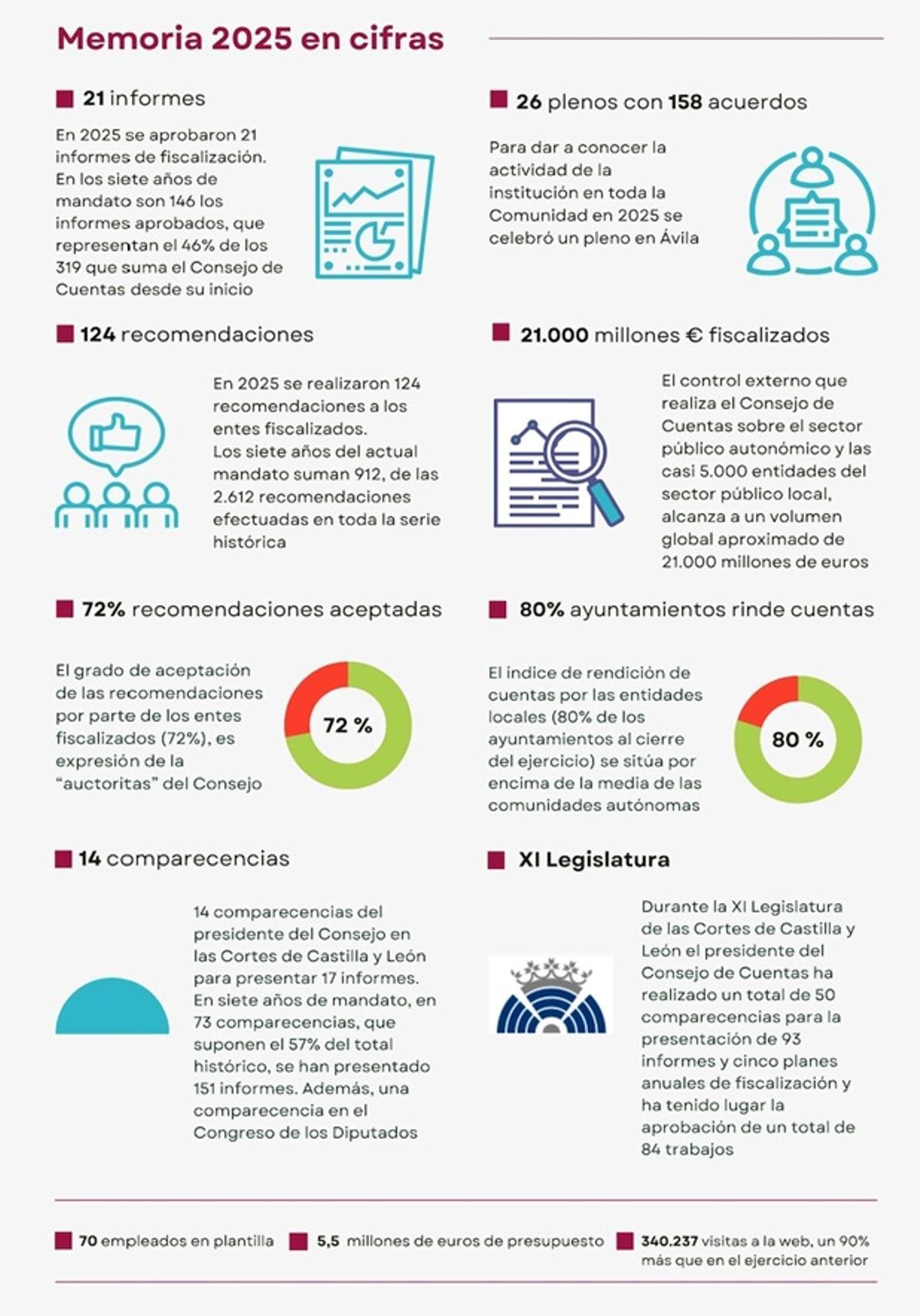 La memoria del Consejo de Cuentas de Castilla y León, en cifras