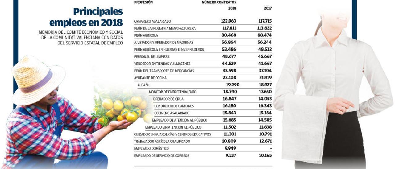 Más contratos de camarero y menos de trabajadores agrícolas