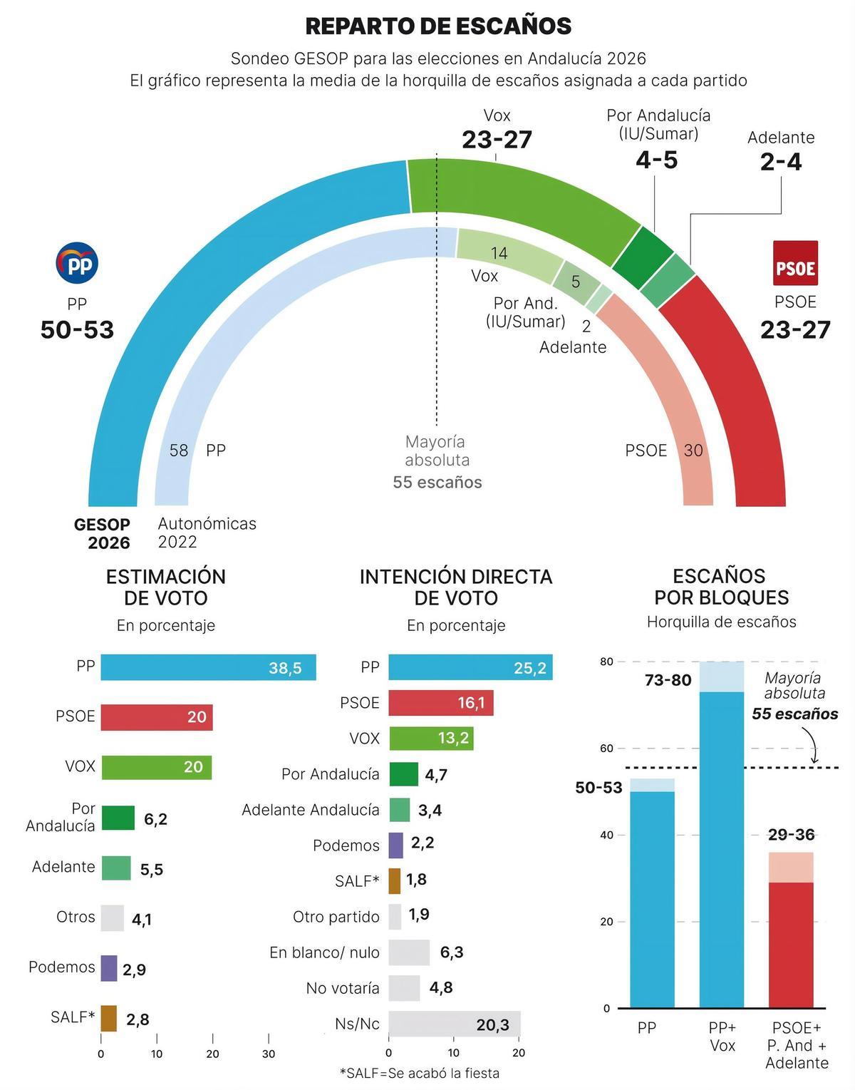 Encuesta preelectoral de Andalucía elaborada por GESOP para Prensa Ibérica