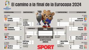 El cuadro de la Eurocopa 2024 con los partidos de octavos