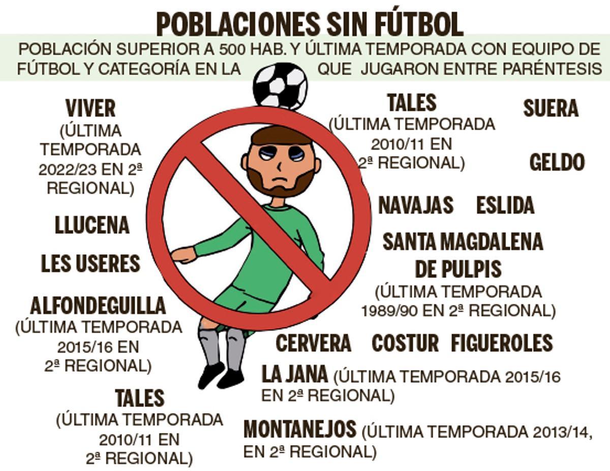 Los pueblos vaciados... de fútbol de Castellón