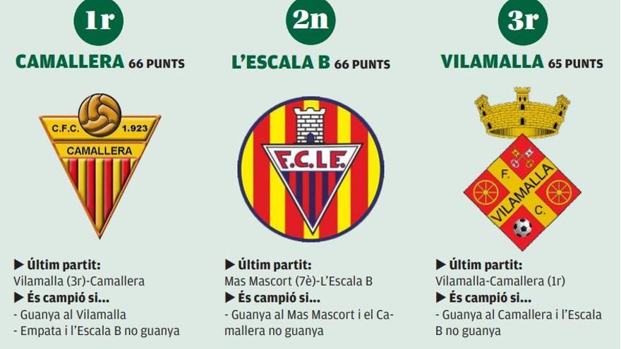 Camallera, L&#039;Escala B i Vilamalla es disputen el títol més car del futbol gironí