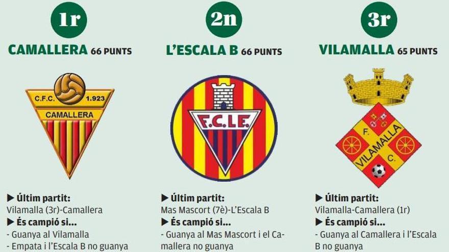 Camallera, L&#039;Escala B i Vilamalla es disputen el títol més car del futbol gironí