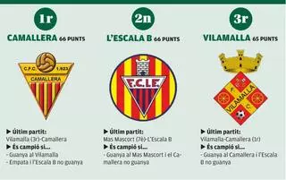 Camallera, L'Escala B i Vilamalla es disputen el títol més car del futbol gironí