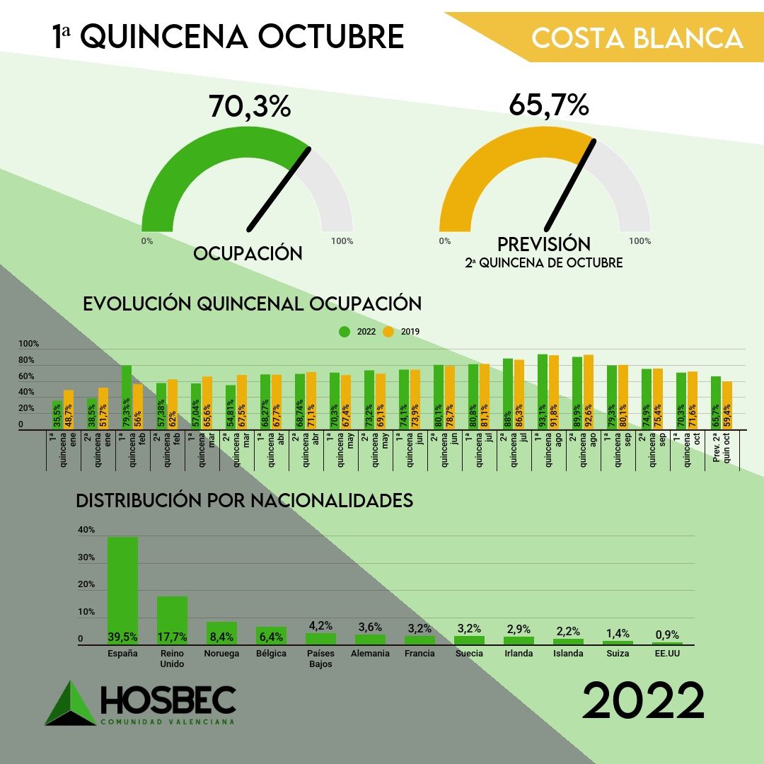 Evolución de la ocupación en la Costa Blanca, según los datos de Hosbec.