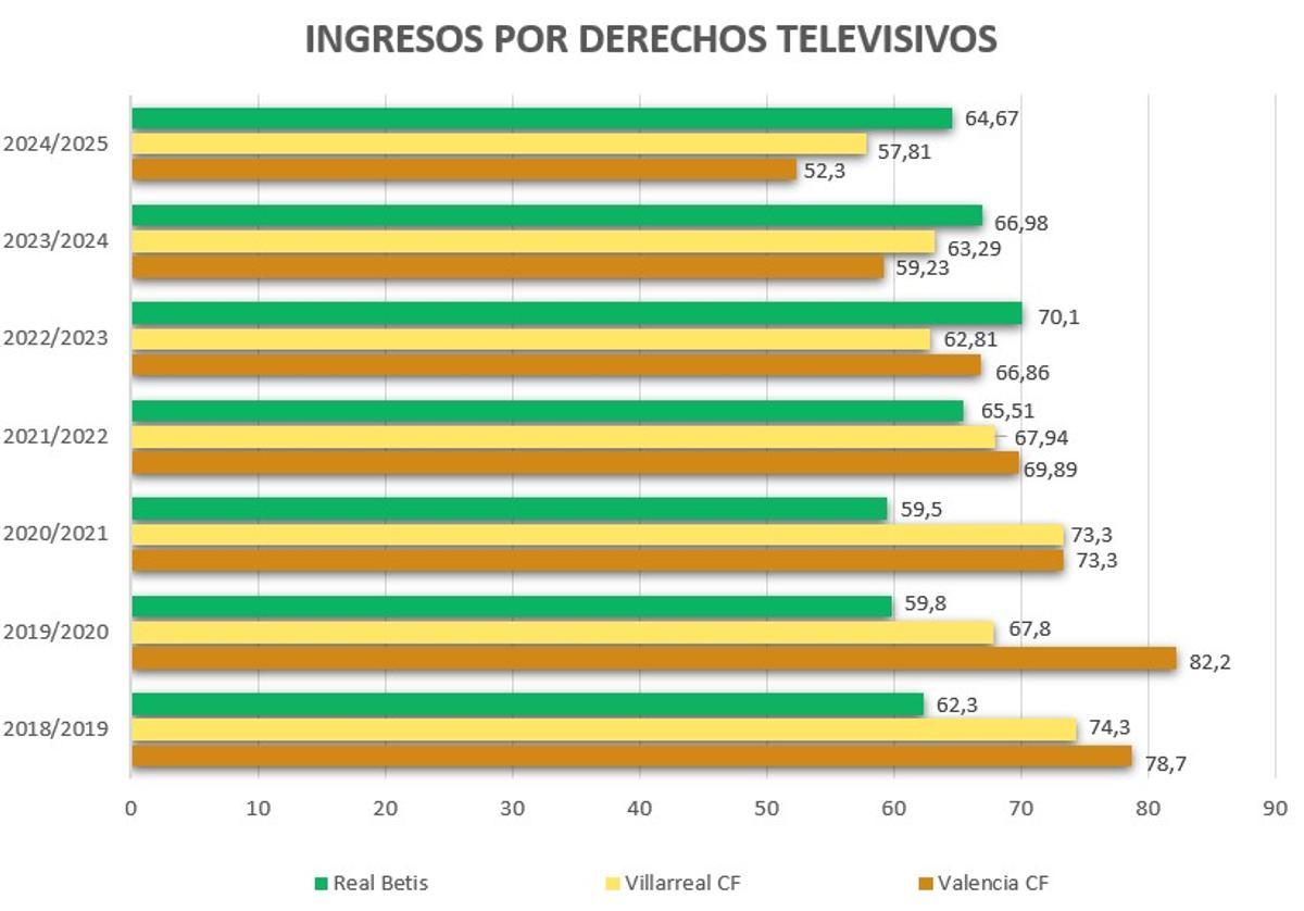 El gráfico prueba como Villarreal CF y Betis le han ido comiendo terreno al Valencia CF hasta superarlo