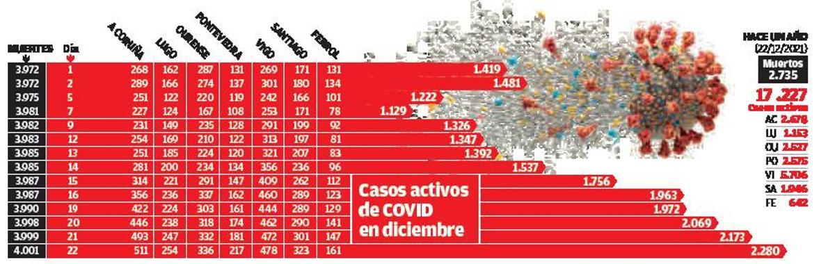 Galicia llega a la Navidad con un repunte de COVID, pero el 88% de los casos son leves