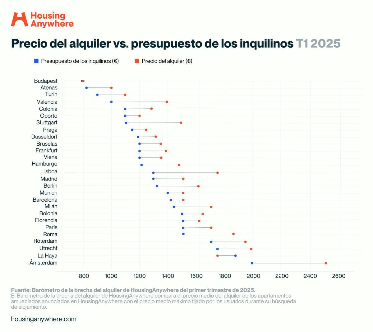 Precio del alquiler vs. presupuesto de los inquilinos T1 2025