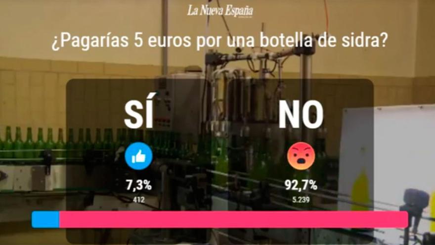 Encuesta: ¿Pagarías 5 euros por una botella de sidra?