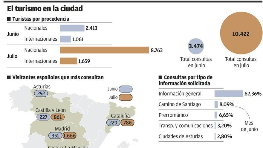 El número de turistas entre enero y junio subió un 20% respecto al año pasado