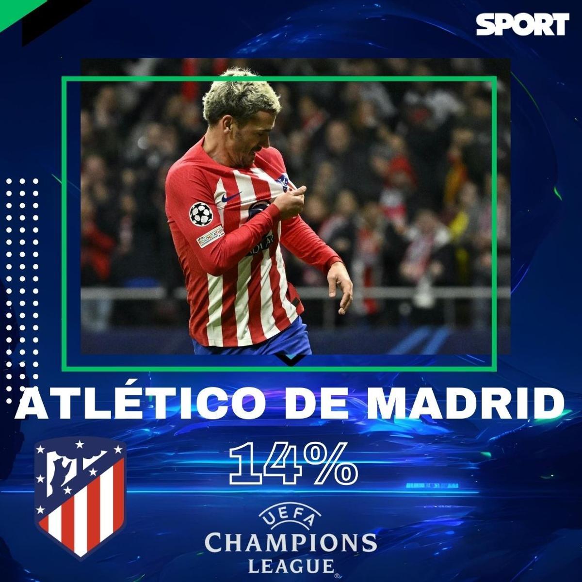 ¡El rival del Barça, decidido! El favorito de la afición para los cuartos de final de la Champions