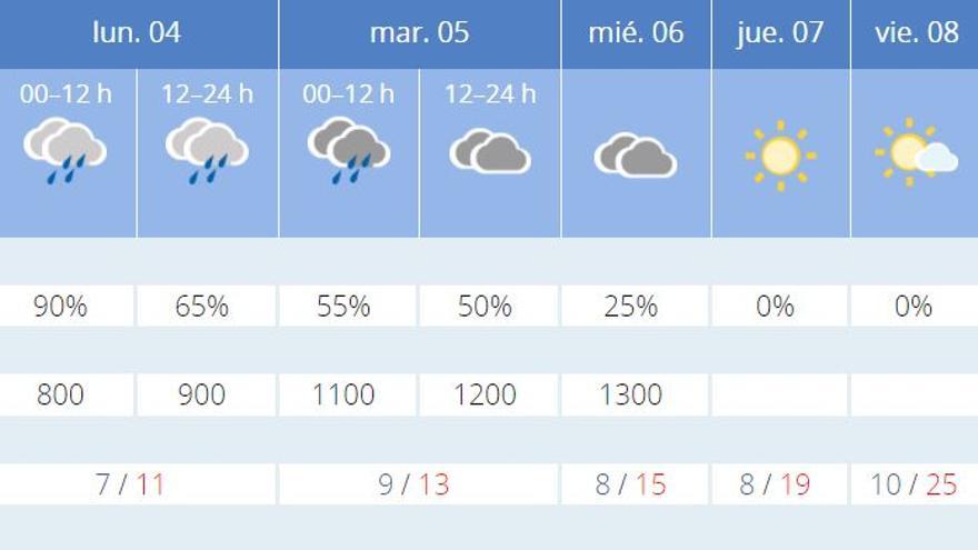 El tiempo en Valencia para el principio de la semana.