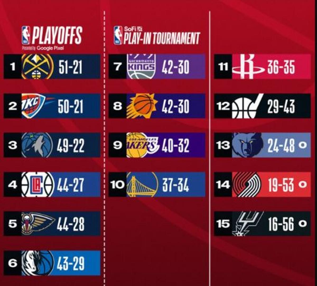 Así está la conferencia Oeste de la NBA