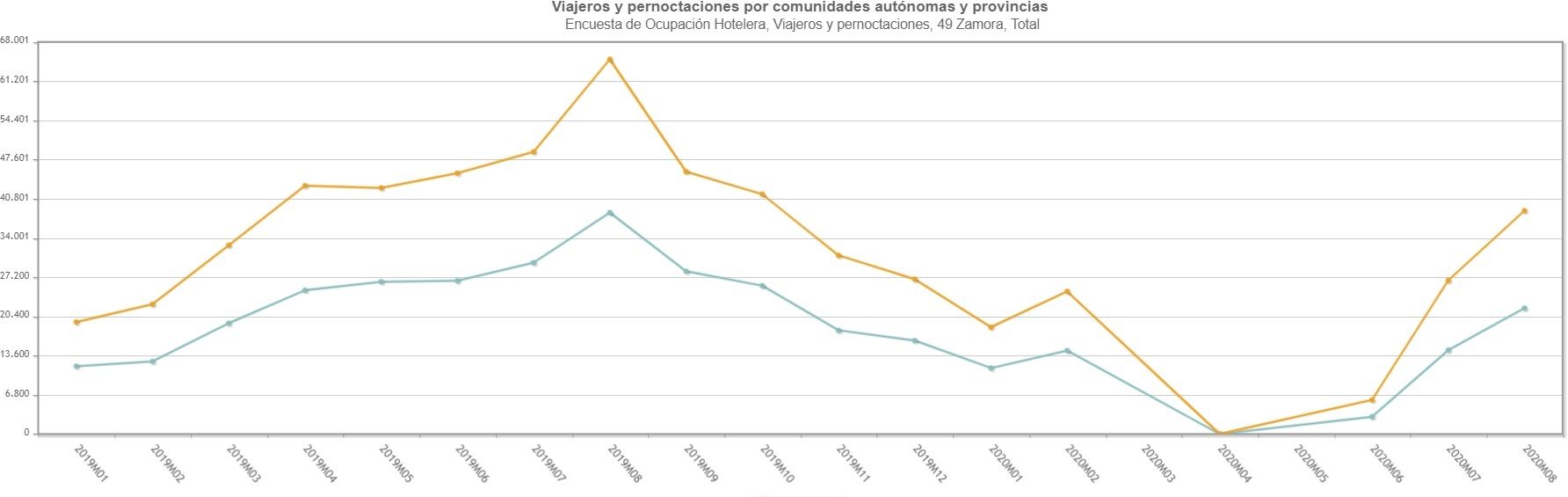 Evolución de pernoctaciones (línea superios) y viajeros en Zamora