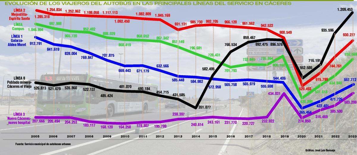 Viajeros en las principales líneas.