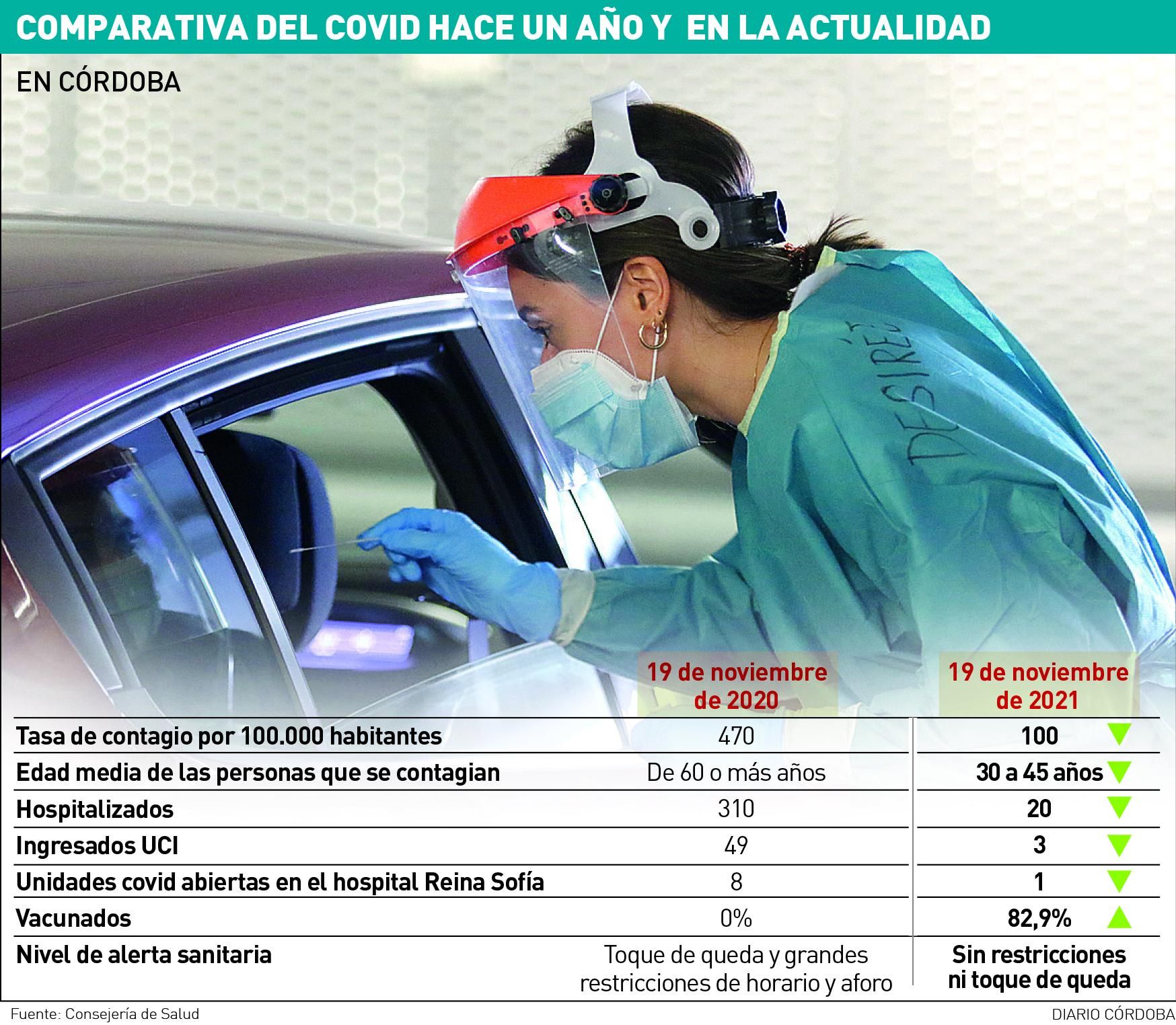 Gráfico de comparativa del covid hace un año y en la actualidad.