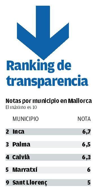 Ranking de transparencia