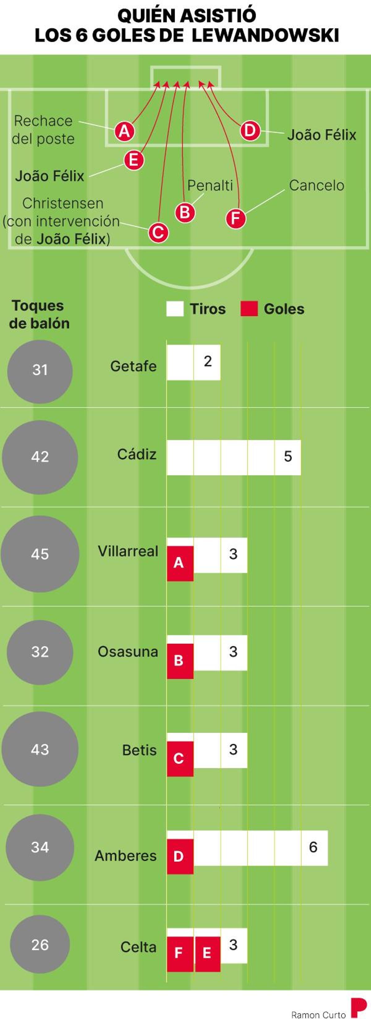 Quién asistió en los seis goles de Lewandowski.