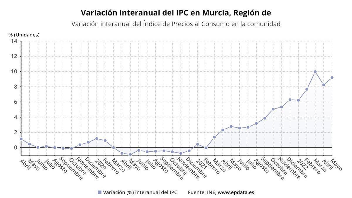 Evolución del IPC en la Región de Murcia