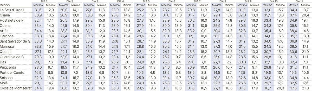 Màximes i mínimes del juny en observatoris de la regió central
