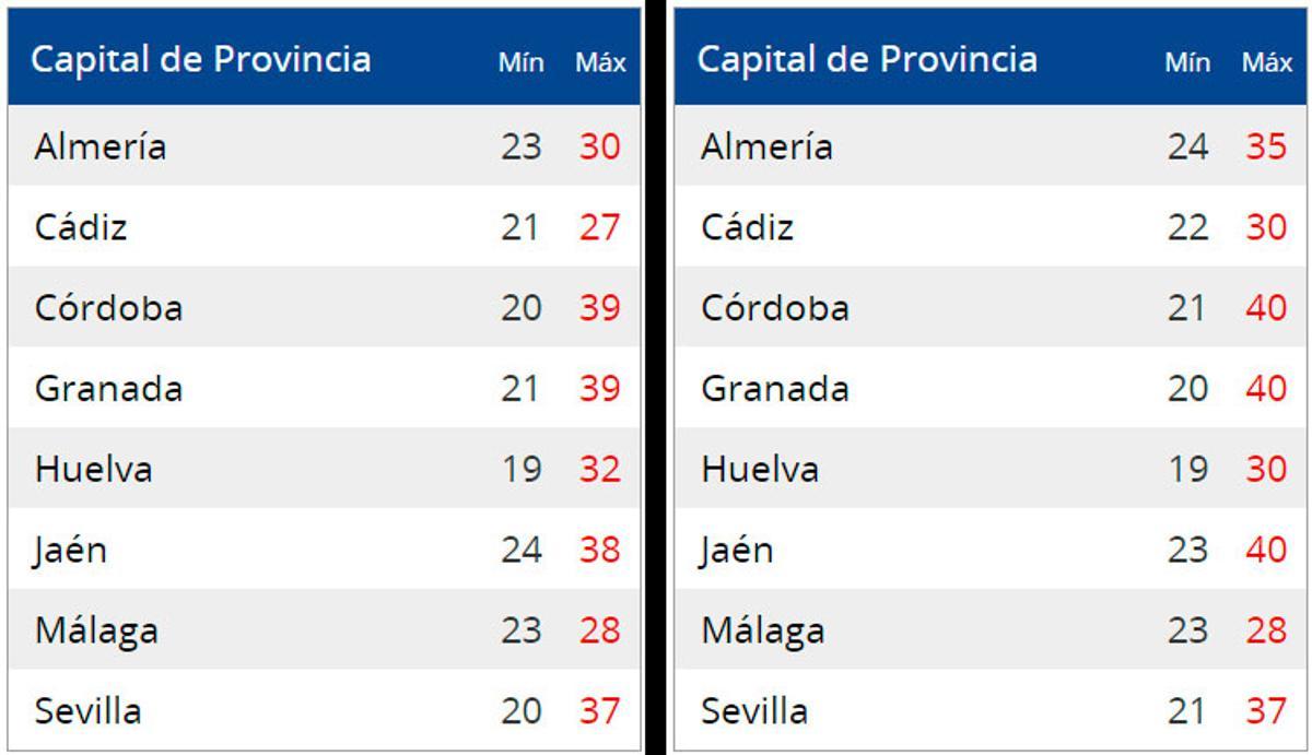 temperaturas este sábado (izda.) y domingo (dcha.) segñun Aemet.