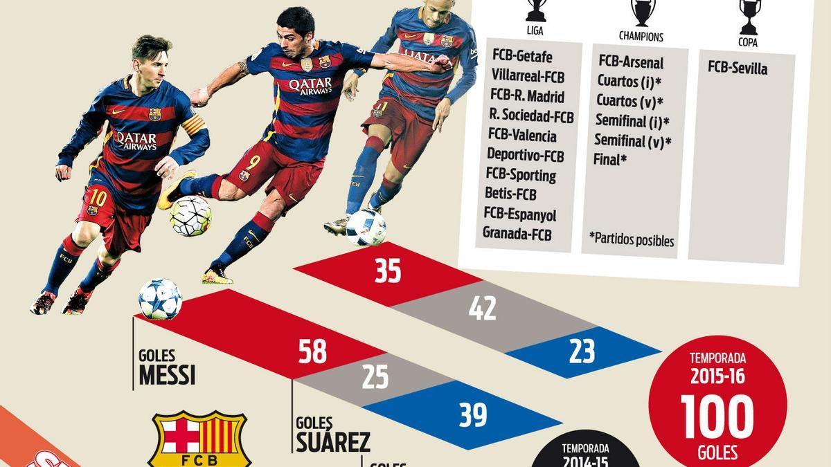 Comparativa del rendimiento goleador de la MSN de una temporada a otra