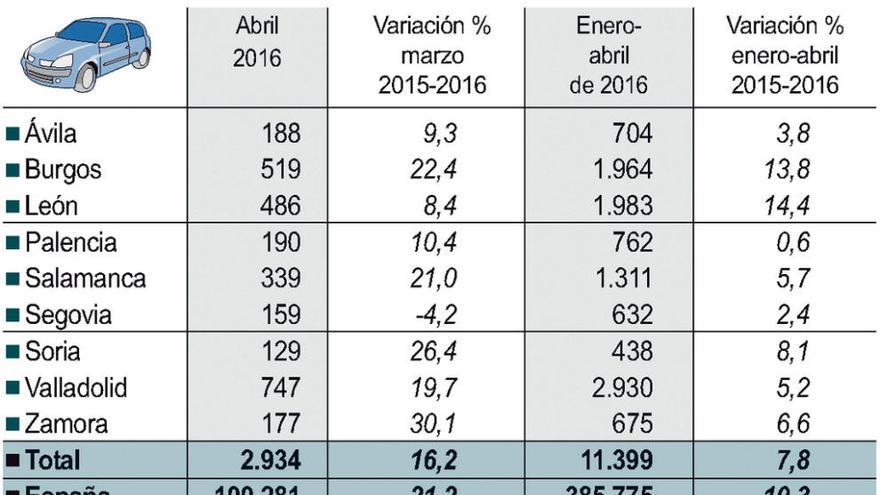 La venta de vehículos sube con fuerza en abril hasta los 177 turismos