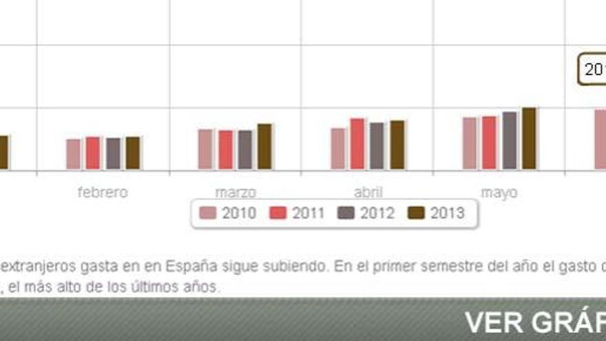 El gasto de los turistas aumentó un 6,6% hasta junio