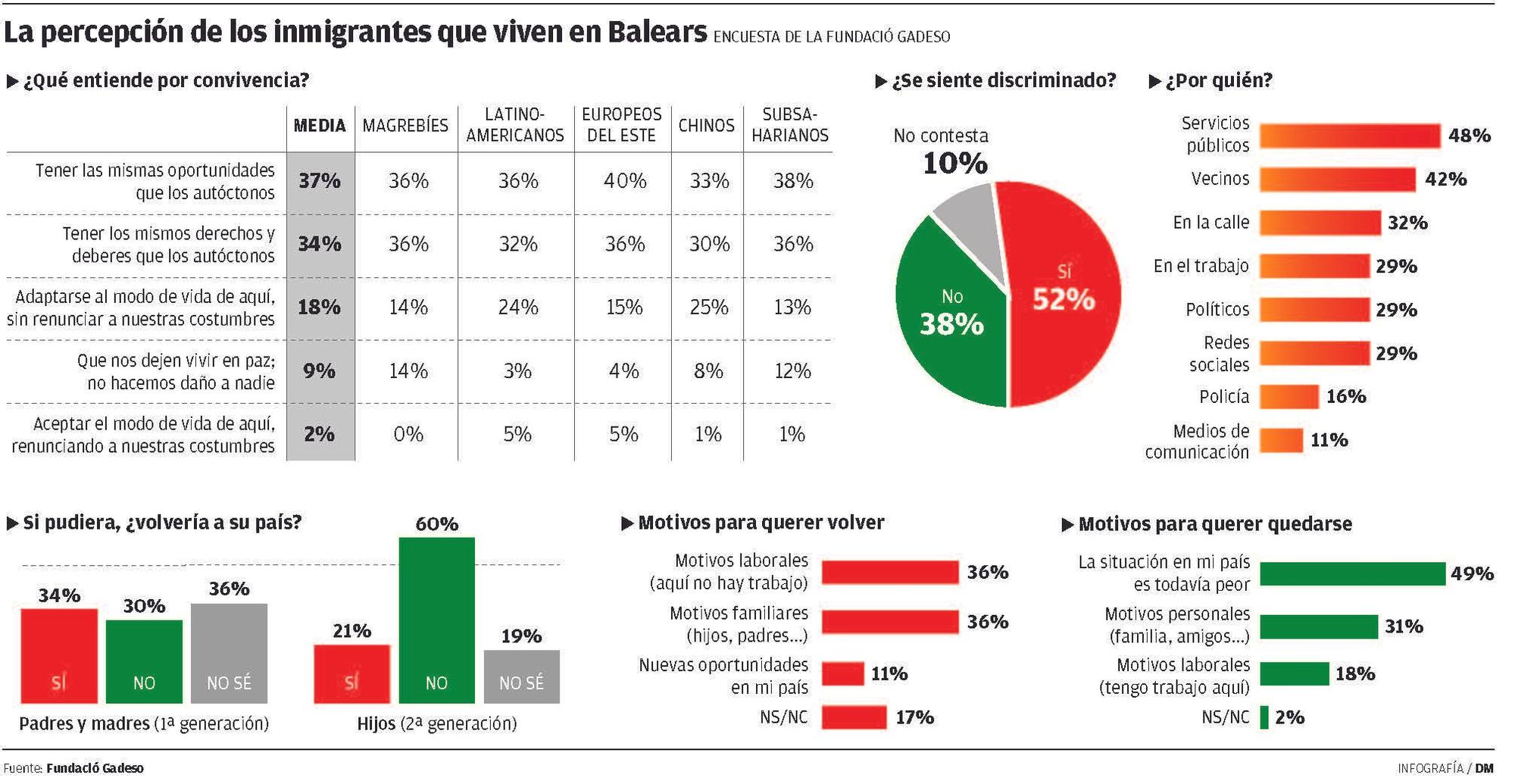 La percepción de los inmigrantes que viven en Baleares, encuesta de la Fundació Gadeso