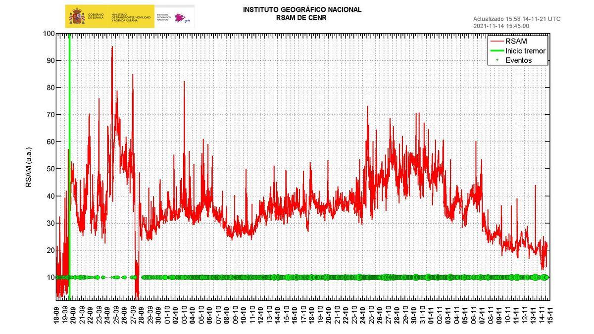 Gráfica relativa al tremor volcánico. En los últimos días se encuentra en los niveles más bajos en un mes y medio