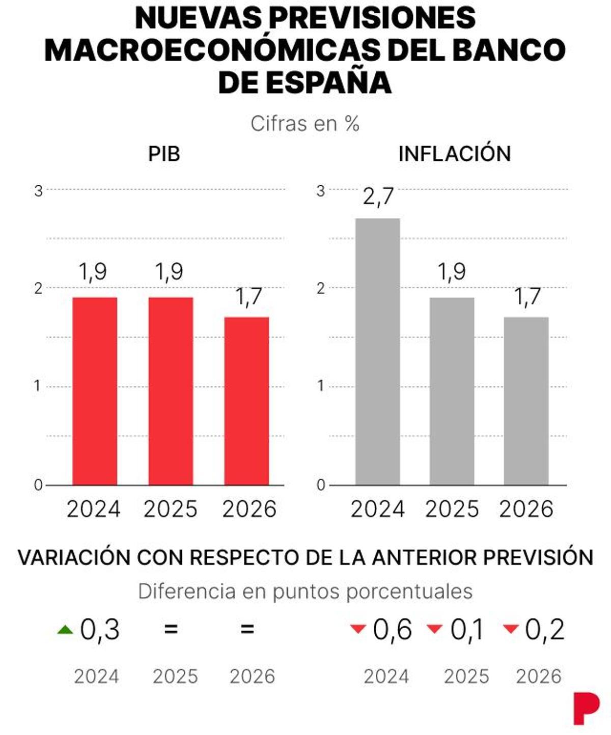 Previsiones macroeconomicas Banco de España