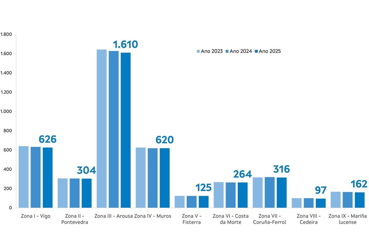 La distribución de la flota pesquera.