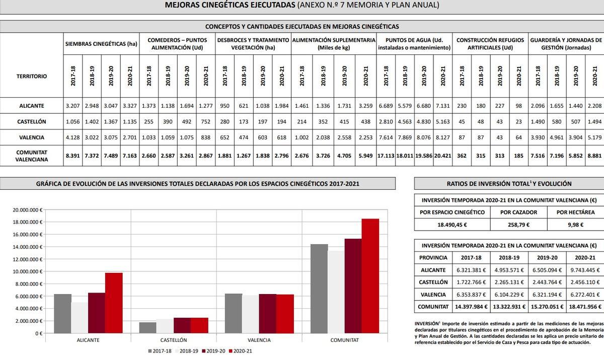 INVERSIONES EN BENEFICIO DE LAS POBLACIONES SILVESTRES EJECUTADAS POR LOS TITULARES DE ESPACIOS CINEGÉTICOS EN LA COMUNITAT VALENCIANA